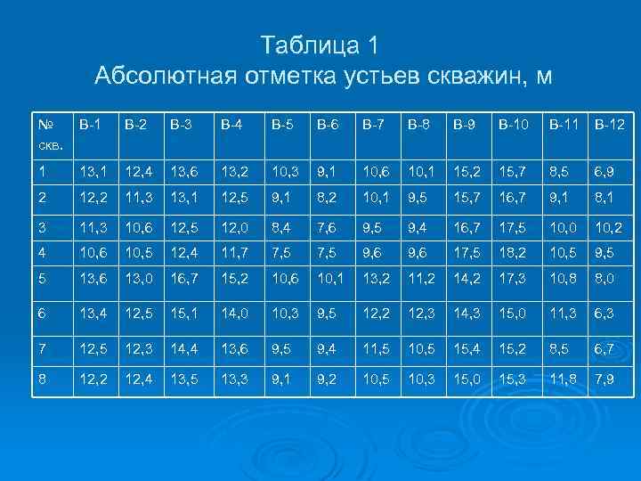 Таблица 1 Абсолютная отметка устьев скважин, м № скв. В-1 В-2 В-3 В-4 В-5