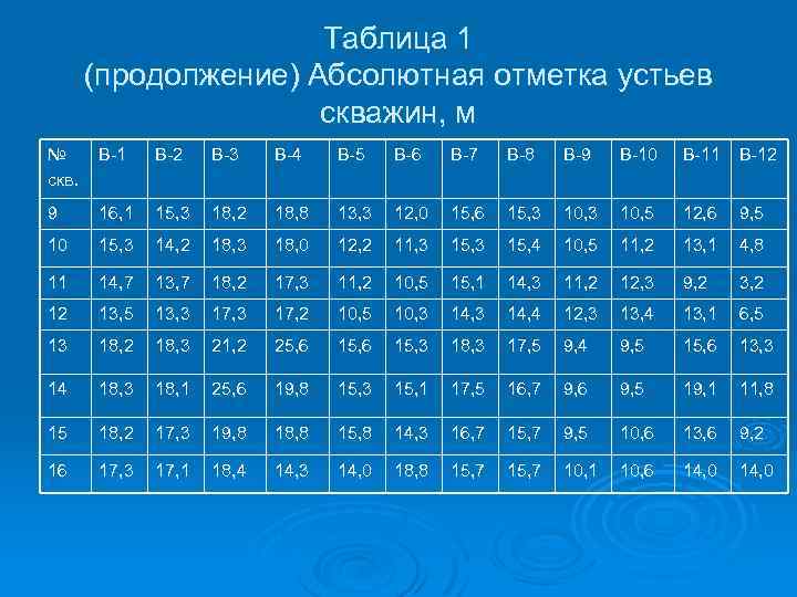 Таблица 1 (продолжение) Абсолютная отметка устьев скважин, м № скв. В-1 В-2 В-3 В-4