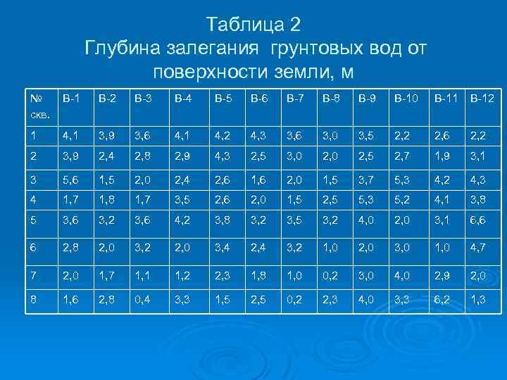 Таблица 2 Глубина залегания грунтовых вод от поверхности земли, м № скв. В-1 В-2