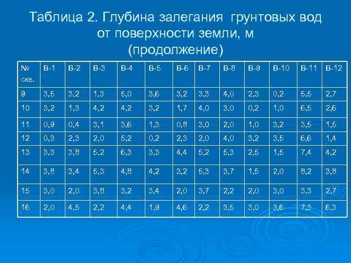 Таблица 2. Глубина залегания грунтовых вод от поверхности земли, м (продолжение) № скв. В-1