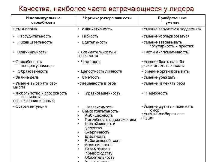 Качества, наиболее часто встречающиеся у лидера Интеллектуальные способности Черты характера личности Приобретенные умения •
