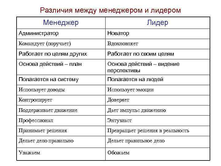 Различия между менеджером и лидером Менеджер Лидер Администратор Новатор Командует (поручает) Вдохновляет Работает по