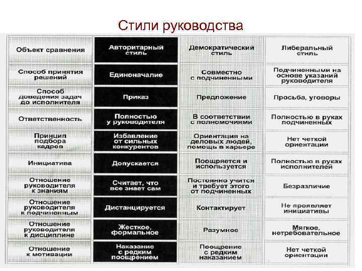 Руководитель стили руководства