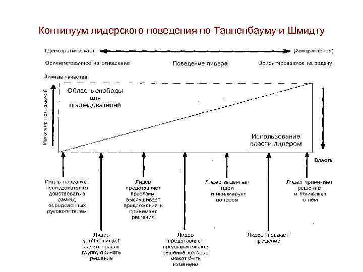 Континуум лидерского поведения по Танненбауму и Шмидту 