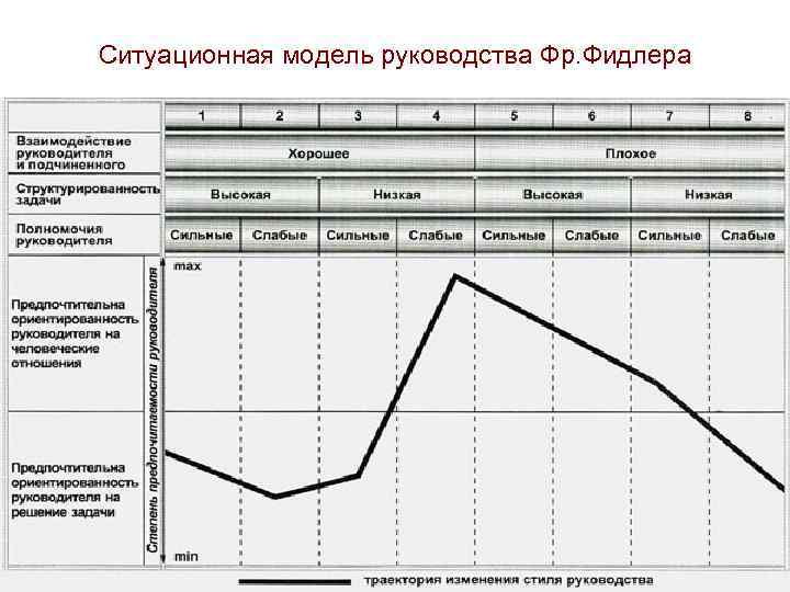 Модели руководства