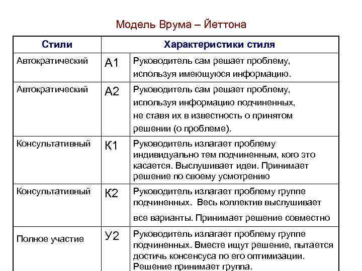 Модель Врума – Йеттона Стили Характеристики стиля Автократический А 1 Руководитель сам решает проблему,