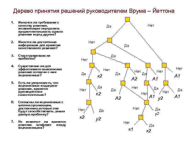 Дерево решений это. Дерево принятия решений Врума Йеттона. Модель принятия решений Врума, Йеттона и яго. Дерево решений Врума — яго. Ситуационная модель принятия решений Врума—Йеттона—яго 6.