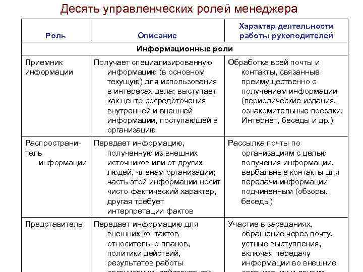 Десять управленческих ролей менеджера Роль Характер деятельности работы руководителей Описание Информационные роли Приемник информации