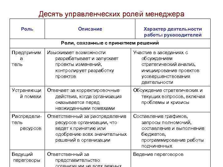 Десять управленческих ролей менеджера Роль Описание Характер деятельности работы руководителей Роли, связанные с принятием
