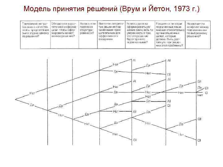 Модель принятия решений (Врум и Йетон, 1973 г. ) 