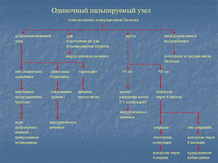  Одиночный пальпируемый узел тонкоигольная аспирационная биопсия доброкачественный рак киста неинформативное узел подозрение на