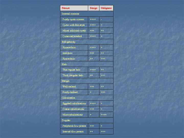 Feature Benign Malignant Purely cystic content ++++ - Cystic with thin septa ++++ +