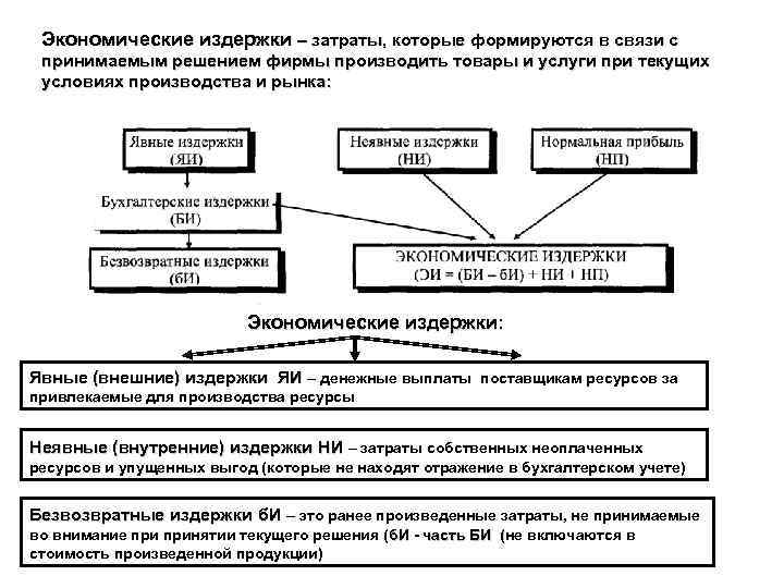 Экономические издержки сложный план