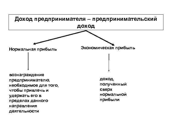 Факторы предпринимательского дохода