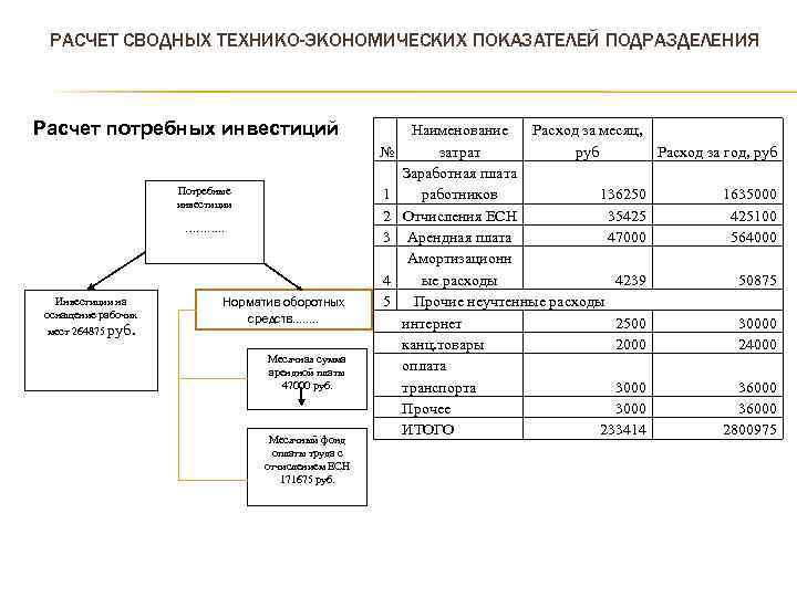 РАСЧЕТ СВОДНЫХ ТЕХНИКО-ЭКОНОМИЧЕСКИХ ПОКАЗАТЕЛЕЙ ПОДРАЗДЕЛЕНИЯ Расчет потребных инвестиций № Потребные инвестиции 1 2 3