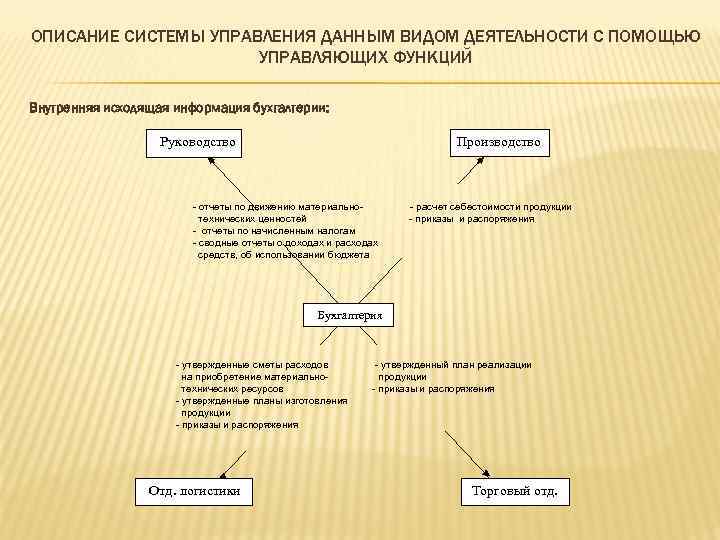 ОПИСАНИЕ СИСТЕМЫ УПРАВЛЕНИЯ ДАННЫМ ВИДОМ ДЕЯТЕЛЬНОСТИ С ПОМОЩЬЮ УПРАВЛЯЮЩИХ ФУНКЦИЙ Внутренняя исходящая информация бухгалтерии: