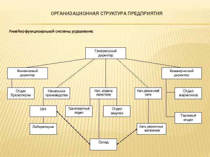 Структура директор. .Организационная структура предприятия ген директор. Организационная структура управления предприятия ген директор. Организационная структура ген директор коммерческий директор. Оргструктура ген директор.