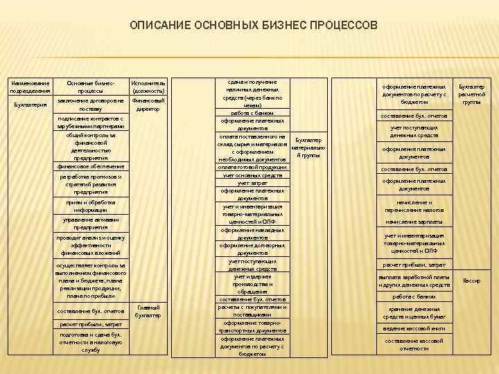 ОПИСАНИЕ ОСНОВНЫХ БИЗНЕС ПРОЦЕССОВ Наименование подразделения Основные бизнеспроцессы Бухгалтерия заключение договоров на поставку Финансовый