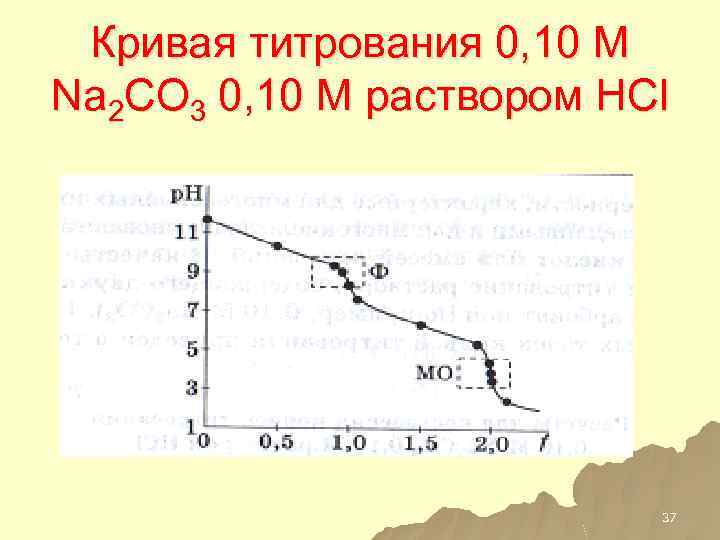 Кривая титрования 0, 10 М Na 2 CO 3 0, 10 М раствором HCl