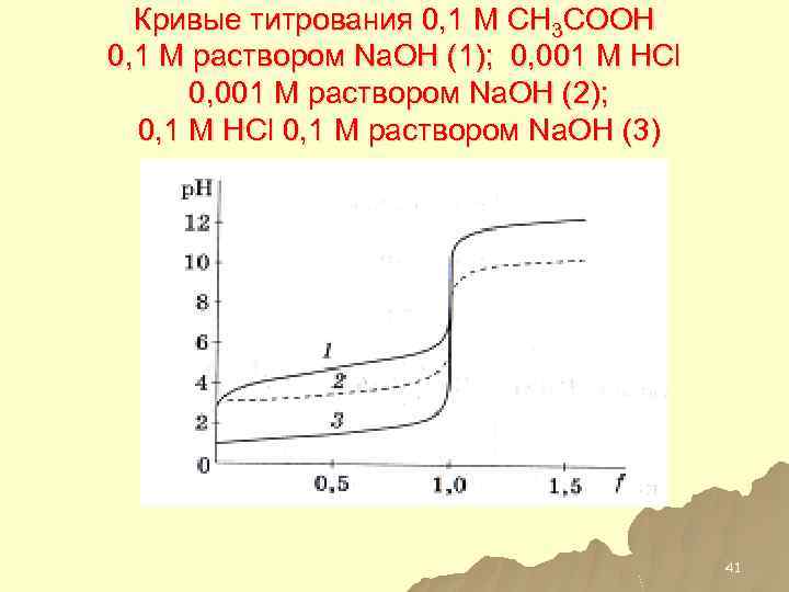 Кривые титрования 0, 1 М CH 3 COOH 0, 1 М раствором Na. OH