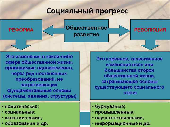 Социальный прогресс РЕФОРМА Общественное развитие Это изменения в какой-либо сфере общественной жизни, проводимые одновременно,