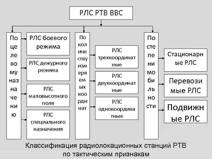 РЛС РТВ ВВС По це ле во му наз на че ни ю РЛС