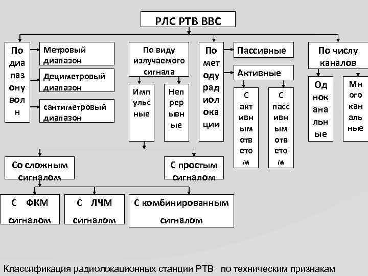 РЛС РТВ ВВС По диа паз ону вол н Метровый диапазон Дециметровый диапазон сантиметровый