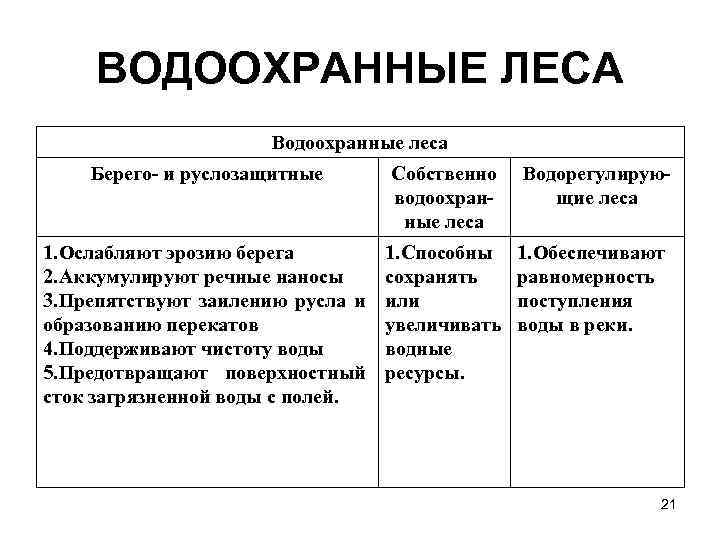ВОДООХРАННЫЕ ЛЕСА Водоохранные леса Берего- и руслозащитные Собственно водоохранные леса Водорегулирующие леса 1. Ослабляют
