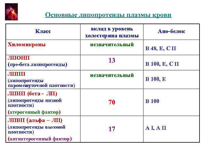 Липопротеиды плазмы. Бета липопротеиды норма. Показатель крови липопротеидов норма. Пре бета липопротеиды. Бета липопротеиды низкой плотности.