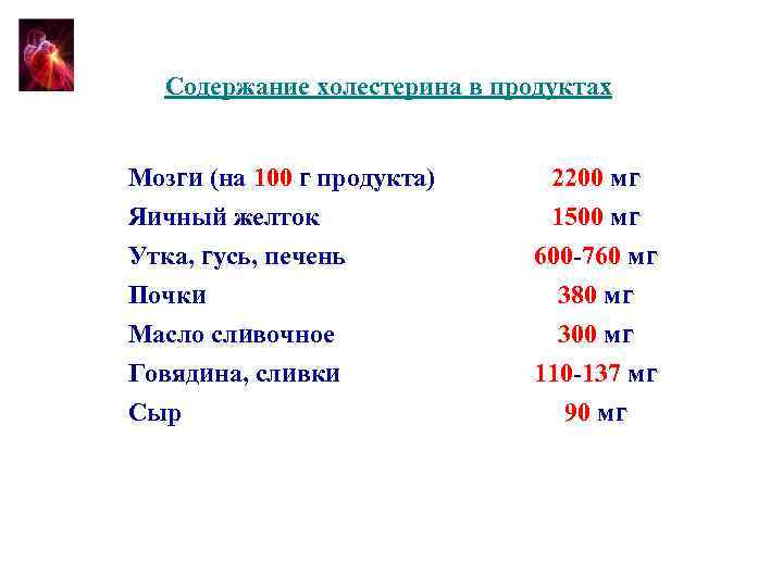 Содержание холестерина в продуктах Мозги (на 100 г продукта) Яичный желток Утка, гусь, печень