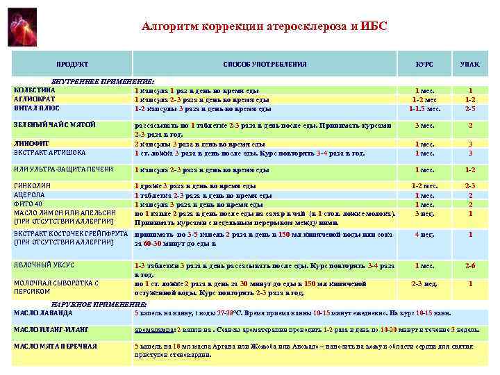 Алгоритм коррекции атеросклероза и ИБС ПРОДУКТ СПОСОБ УПОТРЕБЛЕНИЯ КУРС УПАК. 1 мес. 1 -2