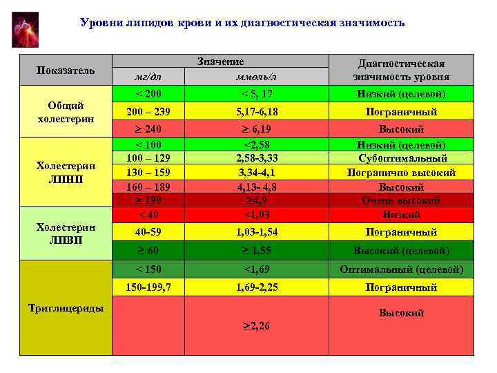  Уровни липидов крови и их диагностическая значимость Показатель мг/дл Значение ммоль/л Диагностическая значимость