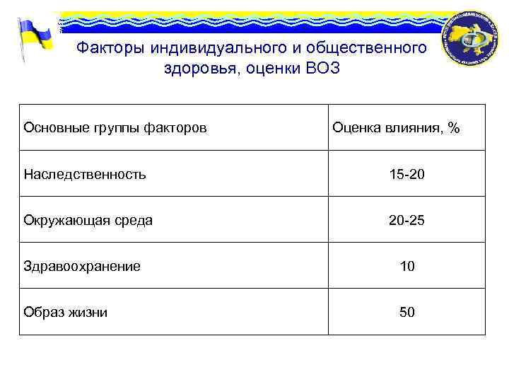 Факторы индивидуального и общественного здоровья, оценки ВОЗ Основные группы факторов Оценка влияния, % Наследственность