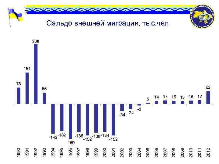 Сальдо внешней миграции, тыс. чел 