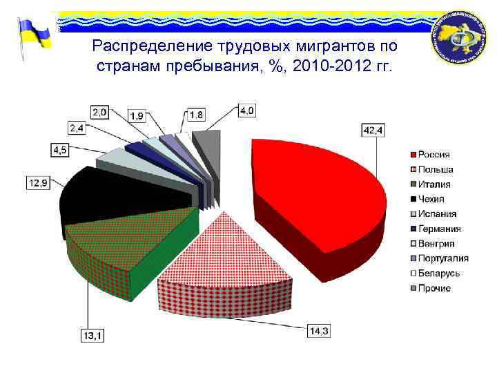 Распределение трудовых мигрантов по странам пребывания, %, 2010 -2012 гг. 