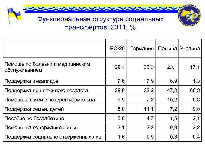 Функциональная структура социальных трансфертов, 2011, % Помощь по болезни и медицинским обслуживанием ЕС-28 Германия