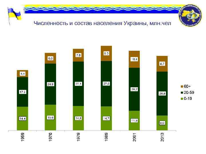 Численность и состав населения Украины, млн. чел 