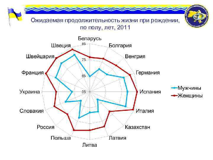 Ожидаемая продолжительность жизни при рождении, по полу, лет, 2011 