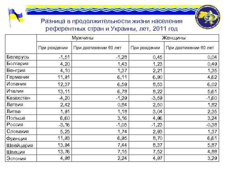 Разница в продолжительности жизни населения референтных стран и Украины, лет, 2011 год Мужчины При