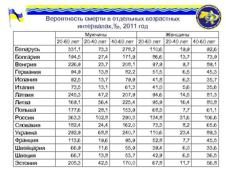 Вероятность смерти в отдельных возрастных интервалах, ‰, 2011 год Беларусь Болгария Венгрия Германия Испания