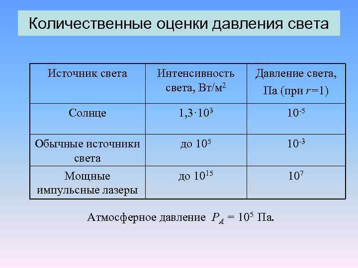 Количественные оценки давления света Источник света Интенсивность света, Вт/м 2 Давление света, Па (при