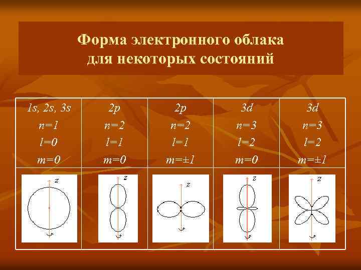 Форма электронного облака для некоторых состояний 1 s, 2 s, 3 s n=1 l=0