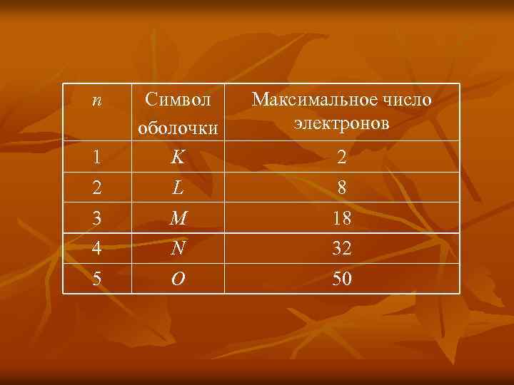 n Максимальное число электронов 1 2 Символ оболочки K L 3 4 M N