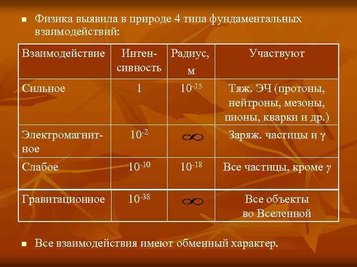 n Физика выявила в природе 4 типа фундаментальных взаимодействий: Взаимодействие Сильное Интен- Радиус, сивность