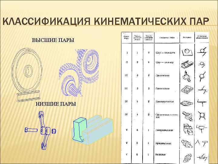 Пара образец. Примеры низших кинематических пар. Высшие кинематические пары. Высшие и низшие кинематические пары. Классификация кинематических пар.