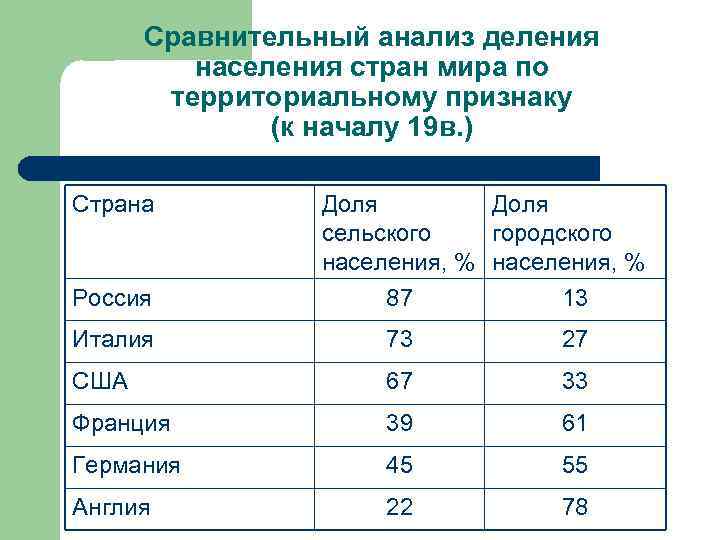 Городское население страны. Доля городского населения стран. Доля городского населения таблица. Доли городского населения в странах мира. Сравнительный анализ населения.