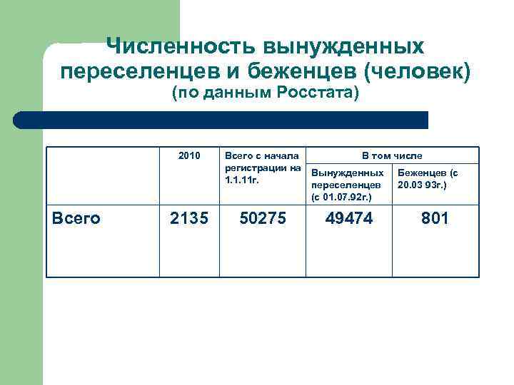 Постановление вынужденные переселенцы. Статистика вынужденных переселенцев. Таблица беженец и вынужденный переселенец. Численность вынужденных переселенцев в мире на 2022 год.