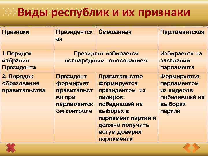 Виды республик и их признаки Признаки 1. Порядок избрания Президента 2. Порядок образования правительства