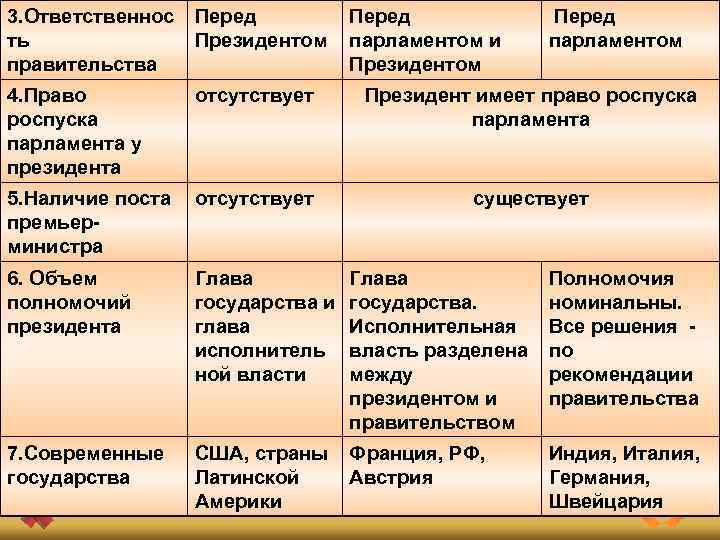3. Ответственнос Перед ть Президентом правительства Перед парламентом и Президентом Перед парламентом 4. Право