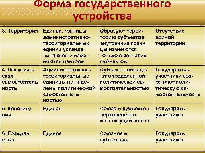 Форма государственного устройства 3. Территория Единая, границы административнотерриториальных единиц устанавливаются и изменяются центром Образуют